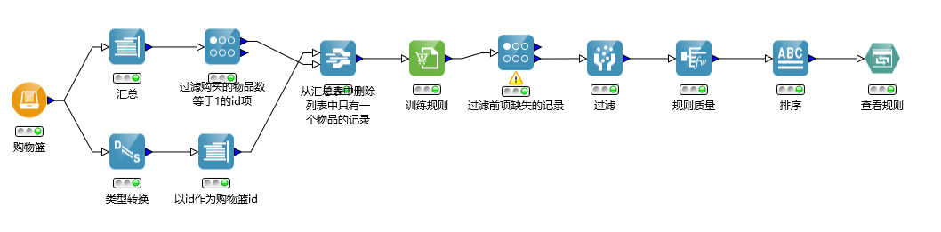 关联规则流程
